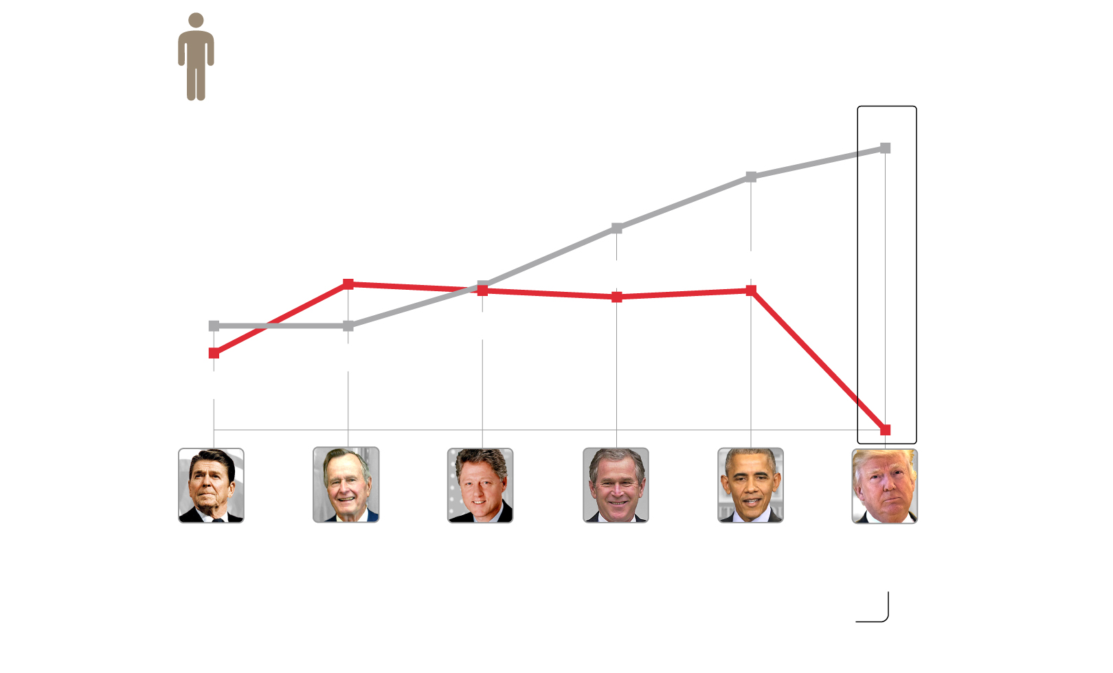 Trump S Cabinet Is Far From Reflecting The Racial Diversity Of The